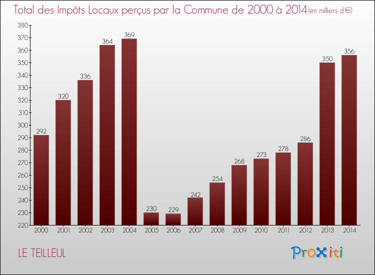 Evolution des Impôts Locaux pour la commune de LE TEILLEUL de 2000 à 2014 Evolution des Impôts Locaux pour LE TEILLEUL de 2000 à 2014