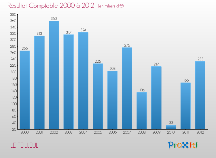Evolution du résultat comptable pour la commune de LE TEILLEUL de 2000 à 2012 Evolution du résultat comptable pour LE TEILLEUL de 2000 à 2012