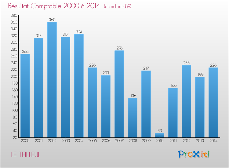 Evolution du résultat comptable pour la commune de LE TEILLEUL de 2000 à 2014 Evolution du résultat comptable pour LE TEILLEUL de 2000 à 2014