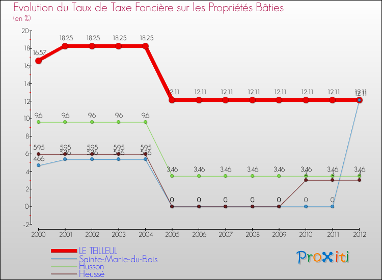 Evolution du taux de la taxe foncière sur le bati pour LE TEILLEUL et les communes proches de 2000 à 2012 Comparaison des taux de taxe foncière sur le bati pour LE TEILLEUL et les communes voisines de 2000 à 2012