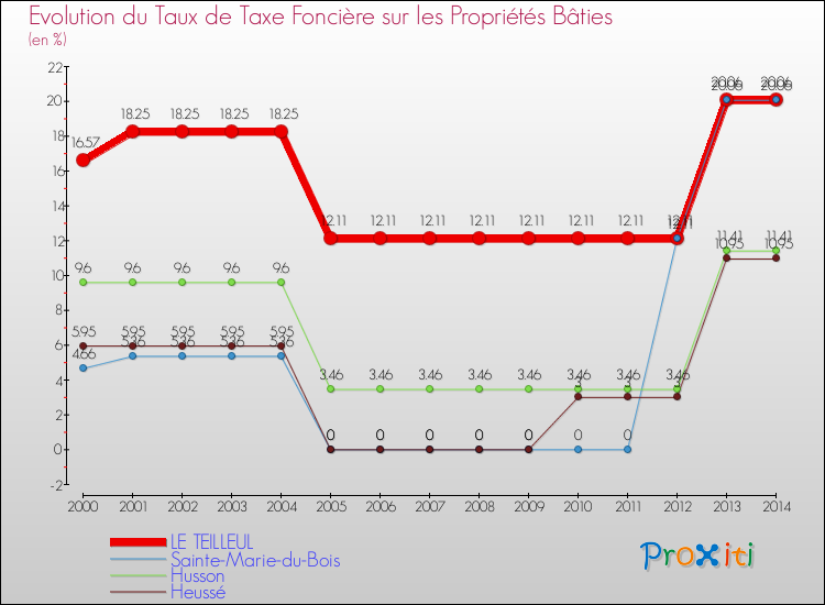 Evolution du taux de la taxe foncière sur le bati pour LE TEILLEUL et les communes proches de 2000 à 2014 Comparaison des taux de taxe foncière sur le bati pour LE TEILLEUL et les communes voisines de 2000 à 2014
