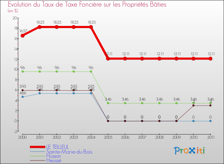 Evolution du taux de la taxe foncière sur le bati pour LE TEILLEUL et les communes proches Comparaison des taux de taxe foncière sur le bati pour LE TEILLEUL et les communes voisines