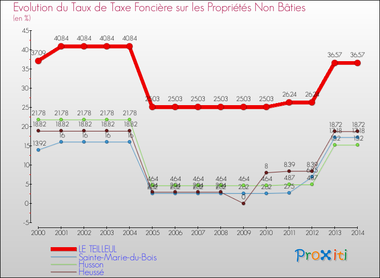 Evolution du taux de la taxe foncière sur les immeubles et terrains non batis pour LE TEILLEUL et les communes proches de 2000 à 2014 Comparaison des taux de la taxe foncière sur les immeubles et terrains non batis pour LE TEILLEUL et les communes voisines de 2000 à 2014