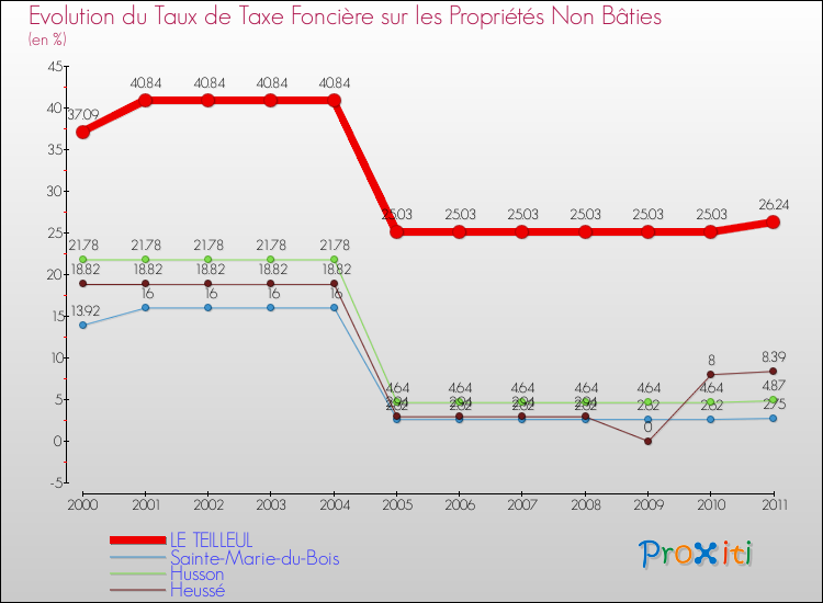Evolution du taux de la taxe foncière sur les immeubles et terrains non batis pour LE TEILLEUL et les communes proches Comparaison des taux de la taxe foncière sur les immeubles et terrains non batis pour LE TEILLEUL et les communes voisines