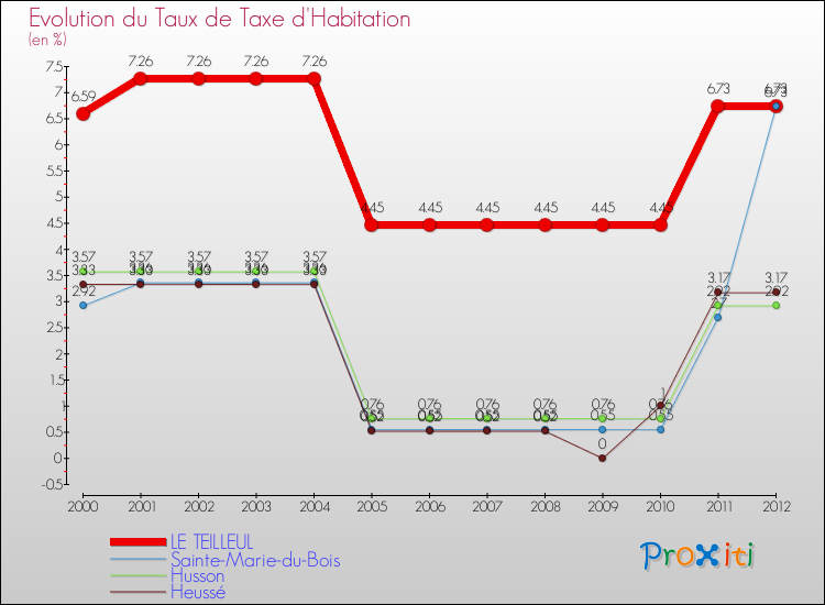 Evolution du taux de la taxe d'habitation pour LE TEILLEUL et les communes proches Comparaison des taux de la taxe d'habitation pour LE TEILLEUL et les communes voisines