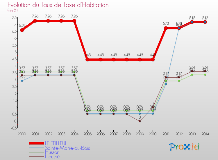 Evolution du taux de la taxe d'habitation pour LE TEILLEUL et les communes proches de 2000 à 2014 Comparaison des taux de la taxe d'habitation pour LE TEILLEUL et les communes voisines de 2000 à 2014