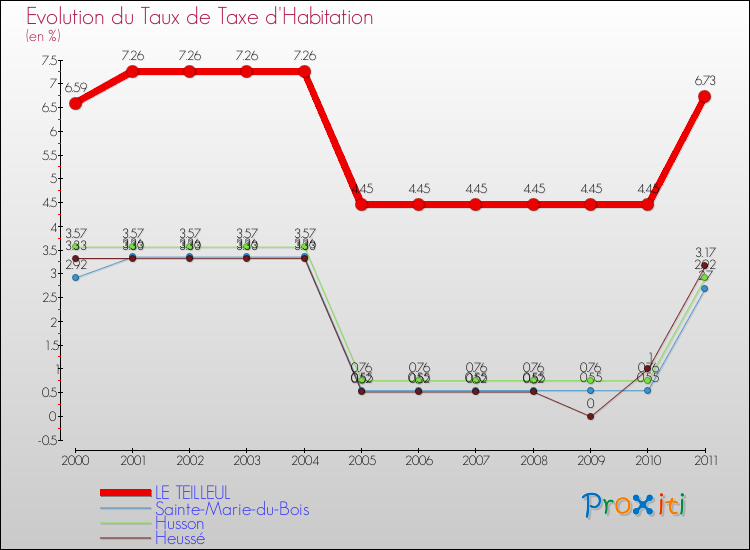 Evolution du taux de la taxe d'habitation pour LE TEILLEUL et les communes proches Comparaison des taux de la taxe d'habitation pour LE TEILLEUL et les communes voisines