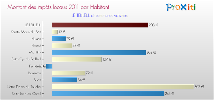 Montant des impôts locaux par Habitant pour LE TEILLEUL et les communes proches Comparaison des impôts locaux par habitant pour LE TEILLEUL et les communes voisines