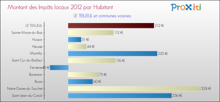 Montant des impôts locaux par Habitant pour LE TEILLEUL et les communes proches Comparaison des impôts locaux par habitant pour LE TEILLEUL et les communes voisines