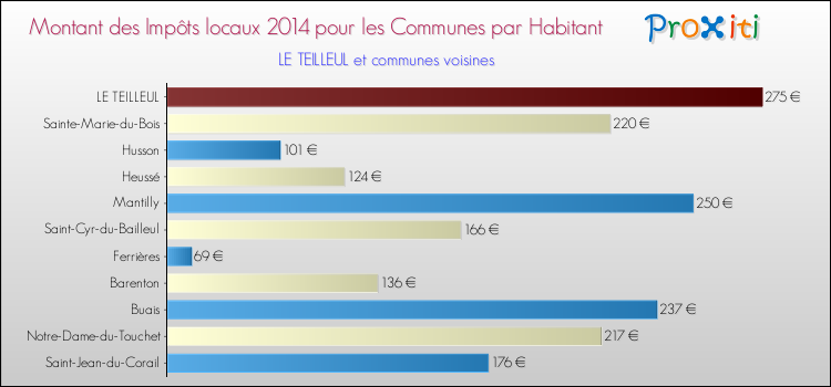 Montant des impôts locaux par Habitant pour LE TEILLEUL et les communes proches en 2014 Comparaison des impôts locaux par habitant pour LE TEILLEUL et les communes voisines en 2014