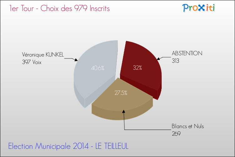 Résultats par rapport aux inscrits au 1er Tour des Elections Municipales 2014 de la commune de LE TEILLEUL Elections Municipales 2014 - Résultats par rapport aux inscrits au 1er Tour pour la commune de LE TEILLEUL