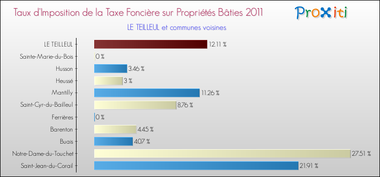 Taux d'imposition de la taxe foncière sur le bati 2011 pour LE TEILLEUL et les communes proches Comparaison des taux d'imposition de la taxe foncière sur le bati 2011 pour LE TEILLEUL et les communes voisines