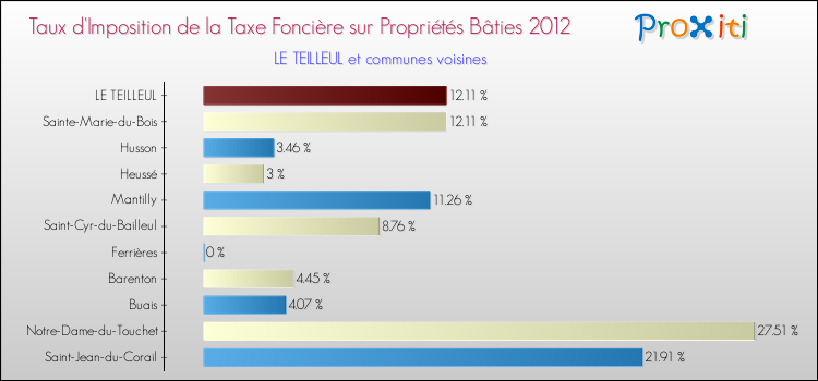 Taux d'imposition de la taxe foncière sur le bati 2012 pour LE TEILLEUL et les communes proches Comparaison des taux d'imposition de la taxe foncière sur le bati 2012 pour LE TEILLEUL et les communes voisines