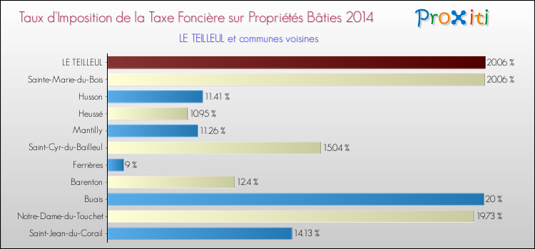 Taux d'imposition de la taxe foncière sur le bati 2014 pour LE TEILLEUL et les communes proches Comparaison des taux d'imposition de la taxe foncière sur le bati 2014 pour LE TEILLEUL et les communes voisines