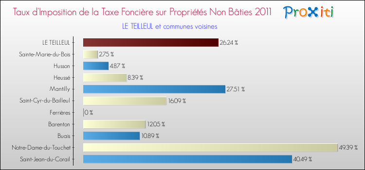 Taux d'imposition de la taxe foncière sur les immeubles et terrains non batis 2011 pour LE TEILLEUL et les communes proches Comparaison des taux d'imposition de la taxe foncière sur les immeubles et terrains non batis 2011 pour LE TEILLEUL et les communes voisines