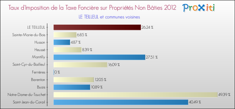 Taux d'imposition de la taxe foncière sur les immeubles et terrains non batis 2012 pour LE TEILLEUL et les communes proches Comparaison des taux d'imposition de la taxe foncière sur les immeubles et terrains non batis 2012 pour LE TEILLEUL et les communes voisines