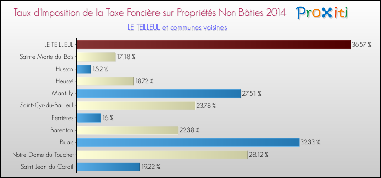 Taux d'imposition de la taxe foncière sur les immeubles et terrains non batis 2014 pour LE TEILLEUL et les communes proches Comparaison des taux d'imposition de la taxe foncière sur les immeubles et terrains non batis 2014 pour LE TEILLEUL et les communes voisines