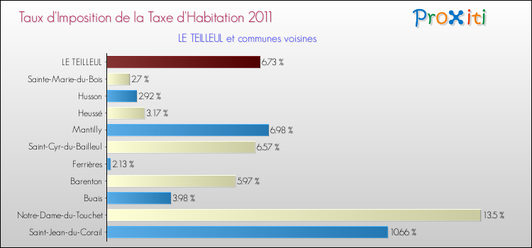 Taux d'imposition de la taxe d'habitation 2011 pour LE TEILLEUL et les communes proches Comparaison des taux d'imposition de la taxe d'habitation 2011 pour LE TEILLEUL et les communes voisines