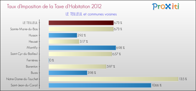 Taux d'imposition de la taxe d'habitation 2012 pour LE TEILLEUL et les communes proches Comparaison des taux d'imposition de la taxe d'habitation 2012 pour LE TEILLEUL et les communes voisines