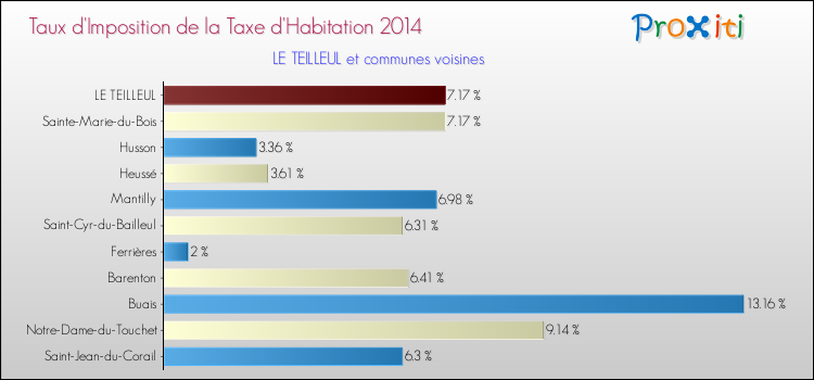 Taux d'imposition de la taxe d'habitation 2014 pour LE TEILLEUL et les communes proches Comparaison des taux d'imposition de la taxe d'habitation 2014 pour LE TEILLEUL et les communes voisines