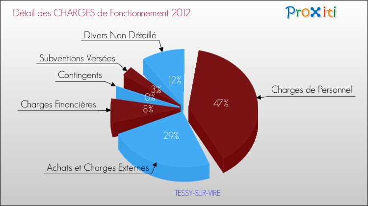 Décomposition des Charges de Fonctionnement 2012 de la commune de TESSY-SUR-VIRE Charges de Fonctionnement 2012 pour la commune de TESSY-SUR-VIRE