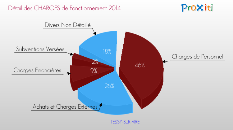 Décomposition des Charges de Fonctionnement 2014 de la commune de TESSY-SUR-VIRE Charges de Fonctionnement 2014 pour la commune de TESSY-SUR-VIRE