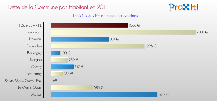 Dette par habitant de la commune en 2011 pour TESSY-SUR-VIRE et les communes proches Comparaison de la dette par habitant de la commune en 2011 pour TESSY-SUR-VIRE et les communes voisines