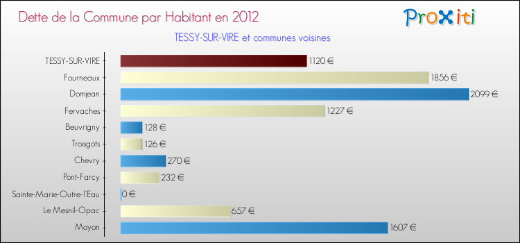 Dette par habitant de la commune en 2012 pour TESSY-SUR-VIRE et les communes proches Comparaison de la dette par habitant de la commune en 2012 pour TESSY-SUR-VIRE et les communes voisines