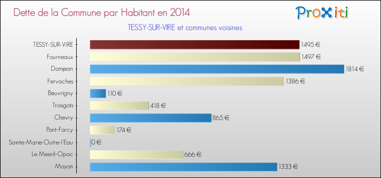 Dette par habitant de la commune en 2014 pour TESSY-SUR-VIRE et les communes proches Comparaison de la dette par habitant de la commune en 2014 pour TESSY-SUR-VIRE et les communes voisines