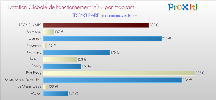 Montant des dotations globales de fonctionnement DGF par Habitant pour TESSY-SUR-VIRE et les communes proches Comparaison des des dotations globales de fonctionnement DGF par habitant pour TESSY-SUR-VIRE et les communes voisines