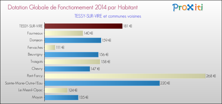Montant des dotations globales de fonctionnement DGF par Habitant pour TESSY-SUR-VIRE et les communes proches en 2014. Comparaison des des dotations globales de fonctionnement DGF par habitant pour TESSY-SUR-VIRE et les communes voisines en 2014.