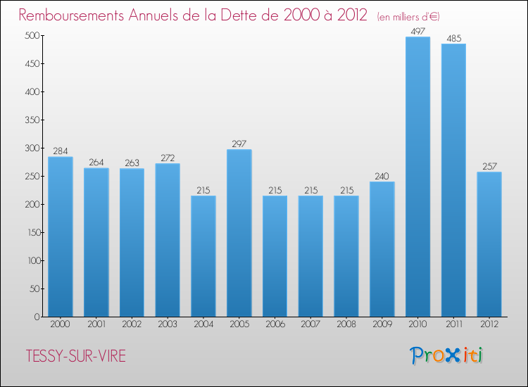 Evolution de l'annuité de la dette pour la commune de TESSY-SUR-VIRE de 2000 à 2012 Annuités de la dette pour TESSY-SUR-VIRE de 2000 à 2012