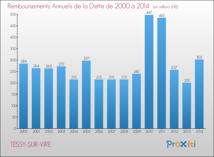 Evolution de l'annuité de la dette pour la commune de TESSY-SUR-VIRE de 2000 à 2014 Annuités de la dette pour TESSY-SUR-VIRE de 2000 à 2014