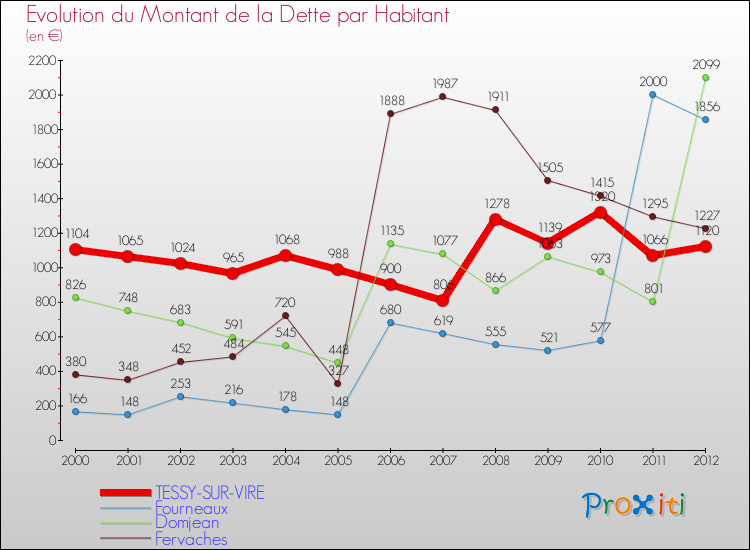 Evolution de la dette par habitant pour la commune de TESSY-SUR-VIRE et les communes proches de 2000 à 2012 Comparaison de la dette par habitant pour TESSY-SUR-VIRE et les communes voisines de 2000 à 2012