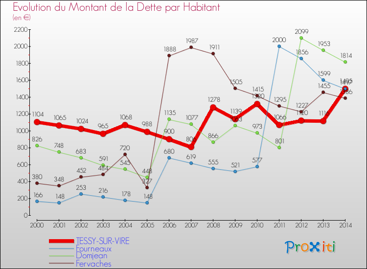 Evolution de la dette par habitant pour la commune de TESSY-SUR-VIRE et les communes proches de 2000 à 2014 Comparaison de la dette par habitant pour TESSY-SUR-VIRE et les communes voisines de 2000 à 2014