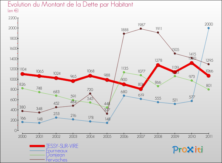 Evolution de la dette par habitant pour la commune de TESSY-SUR-VIRE et les communes proches Comparaison de la dette par habitant pour TESSY-SUR-VIRE et les communes voisines