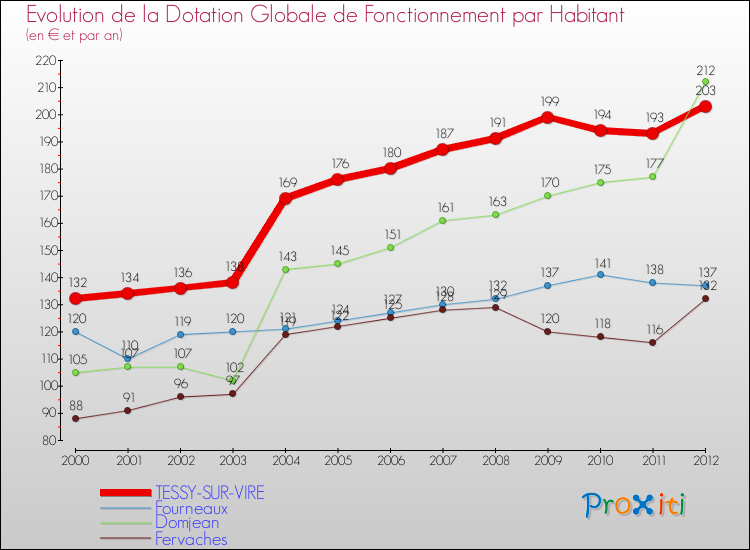 Evolution et montant de la dotation globale de fonctionnement par Habitant pour TESSY-SUR-VIRE et les communes proches Comparaison des dotations globales de fonctionnement par habitant pour TESSY-SUR-VIRE et les communes voisines