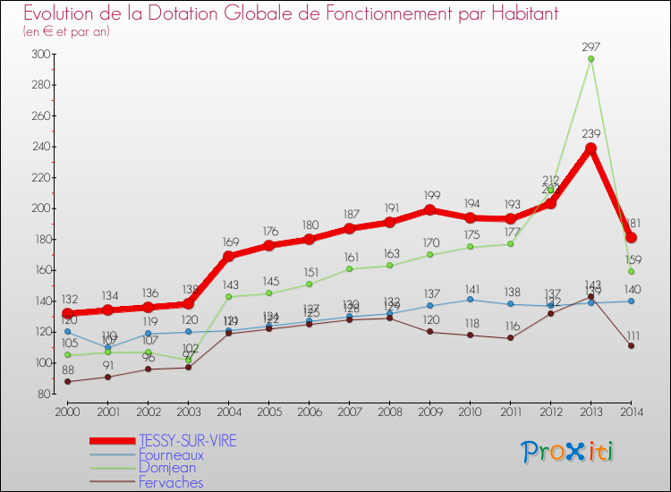 Evolution et montant de la dotation globale de fonctionnement par Habitant pour TESSY-SUR-VIRE et les communes proches de 2000 à 2014. Comparaison des dotations globales de fonctionnement par habitant pour TESSY-SUR-VIRE et les communes voisines de 2000 à 2014.