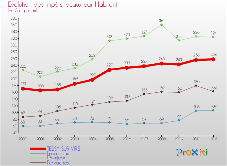 Evolution et montant des impôts locaux par Habitant pour TESSY-SUR-VIRE et les communes proches Comparaison des impôts locaux par habitant pour TESSY-SUR-VIRE et les communes voisines