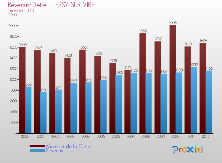 Evolution comparée de la dette et des revenus pour la commune de TESSY-SUR-VIRE de 2000 à 2012 Comparaison de la dette et des revenus pour TESSY-SUR-VIRE de 2000 à 2012