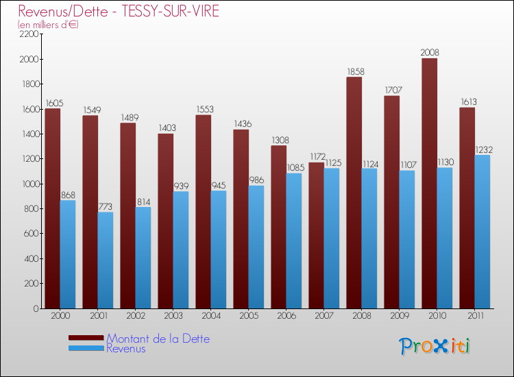 Evolution comparée de la dette et des revenus pour la commune de TESSY-SUR-VIRE de 2000 à 2011 Comparaison de la dette et des revenus pour TESSY-SUR-VIRE de 2000 à 2011