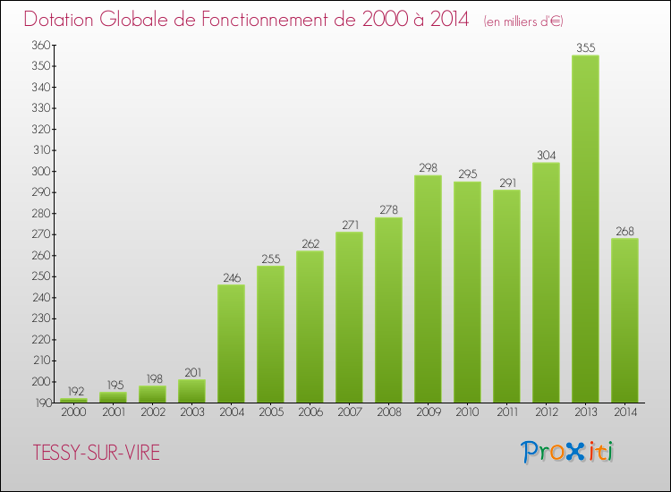 Evolution du montant de la Dotation Globale de Fonctionnement pour la commune de TESSY-SUR-VIRE de 2000 à 2014 Evolution du montant de la Dotation Globale de Fonctionnement pour TESSY-SUR-VIRE de 2000 à 2014
