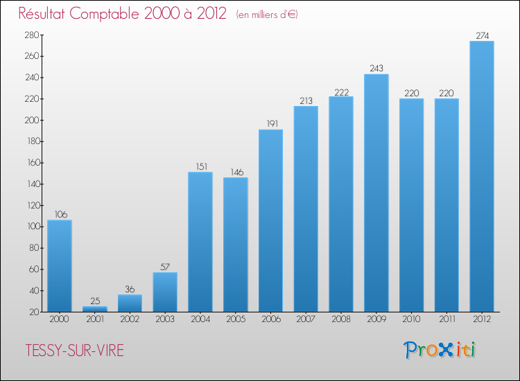 Evolution du résultat comptable pour la commune de TESSY-SUR-VIRE de 2000 à 2012 Evolution du résultat comptable pour TESSY-SUR-VIRE de 2000 à 2012