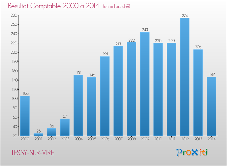 Evolution du résultat comptable pour la commune de TESSY-SUR-VIRE de 2000 à 2014 Evolution du résultat comptable pour TESSY-SUR-VIRE de 2000 à 2014