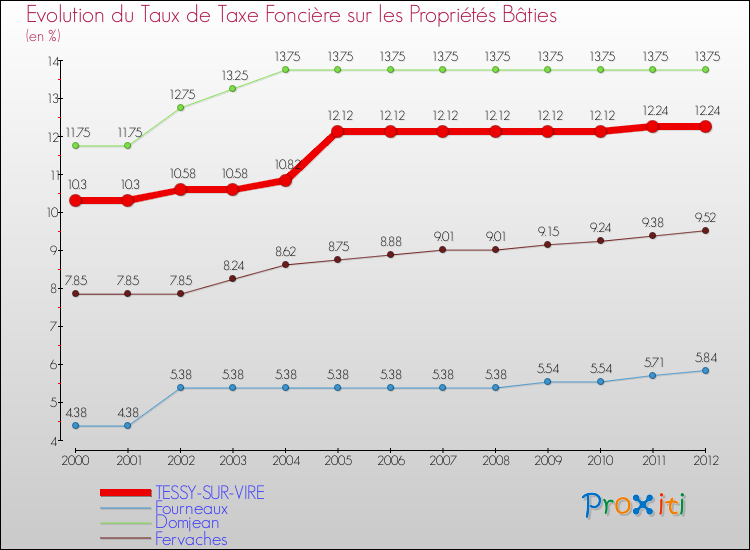 Evolution du taux de la taxe foncière sur le bati pour TESSY-SUR-VIRE et les communes proches de 2000 à 2012 Comparaison des taux de taxe foncière sur le bati pour TESSY-SUR-VIRE et les communes voisines de 2000 à 2012