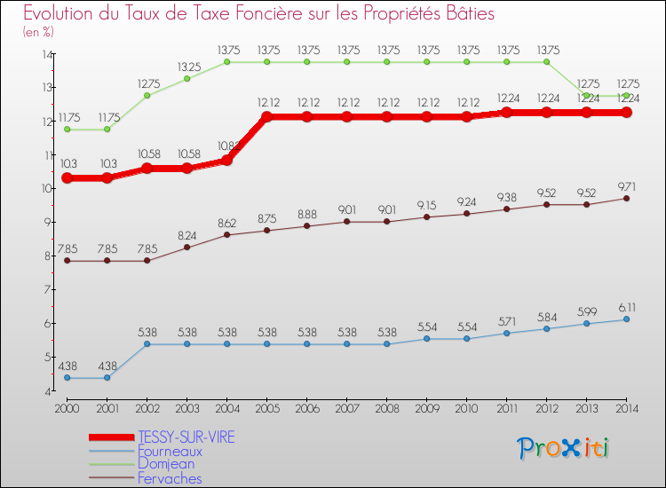Evolution du taux de la taxe foncière sur le bati pour TESSY-SUR-VIRE et les communes proches de 2000 à 2014 Comparaison des taux de taxe foncière sur le bati pour TESSY-SUR-VIRE et les communes voisines de 2000 à 2014