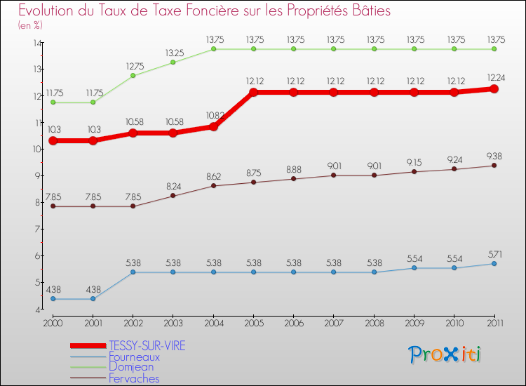 Evolution du taux de la taxe foncière sur le bati pour TESSY-SUR-VIRE et les communes proches Comparaison des taux de taxe foncière sur le bati pour TESSY-SUR-VIRE et les communes voisines