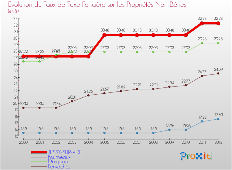 Evolution du taux de la taxe foncière sur les immeubles et terrains non batis pour TESSY-SUR-VIRE et les communes proches de 2000 à 2012 Comparaison des taux de la taxe foncière sur les immeubles et terrains non batis pour TESSY-SUR-VIRE et les communes voisines de 2000 à 2012