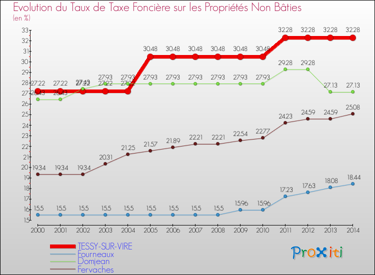 Evolution du taux de la taxe foncière sur les immeubles et terrains non batis pour TESSY-SUR-VIRE et les communes proches de 2000 à 2014 Comparaison des taux de la taxe foncière sur les immeubles et terrains non batis pour TESSY-SUR-VIRE et les communes voisines de 2000 à 2014