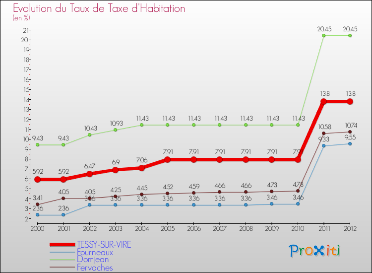 Evolution du taux de la taxe d'habitation pour TESSY-SUR-VIRE et les communes proches Comparaison des taux de la taxe d'habitation pour TESSY-SUR-VIRE et les communes voisines